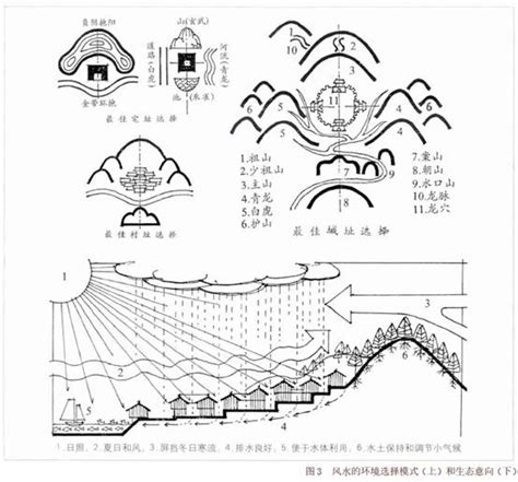 建筑风水|学术 